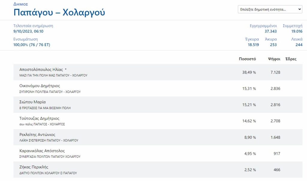 Βόρειος Τομέας Αθηνών: Τελικά Αποτελέσματα α' γύρου αυτοδιοικητικών εκλογών 2023